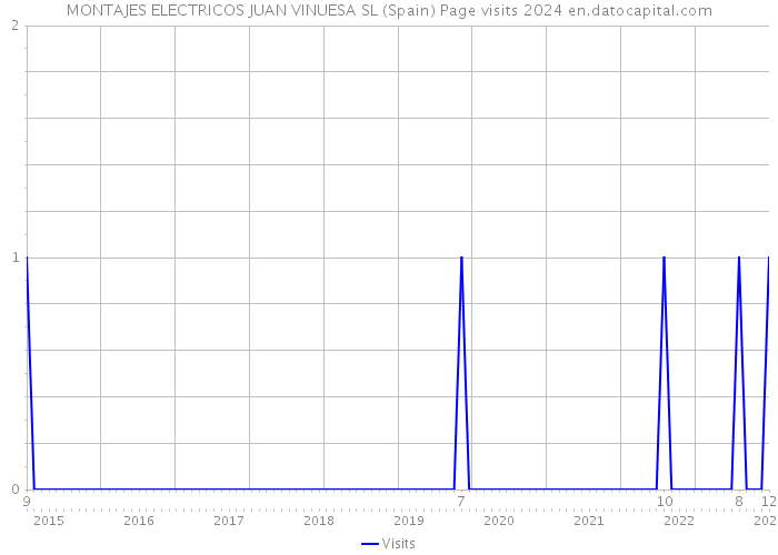 MONTAJES ELECTRICOS JUAN VINUESA SL (Spain) Page visits 2024 