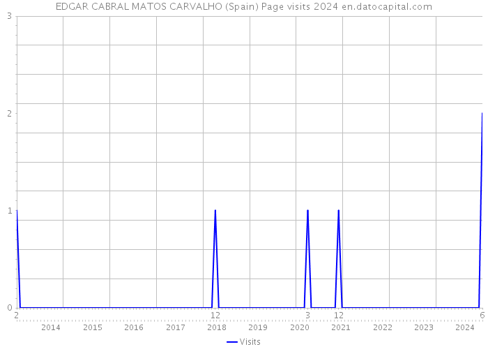 EDGAR CABRAL MATOS CARVALHO (Spain) Page visits 2024 