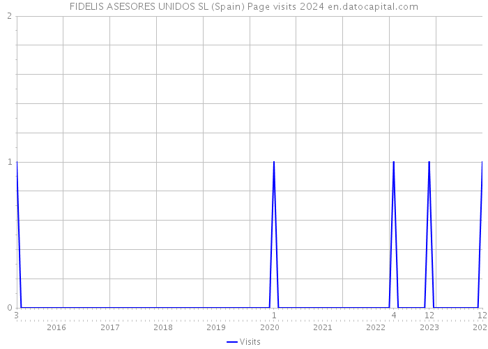 FIDELIS ASESORES UNIDOS SL (Spain) Page visits 2024 