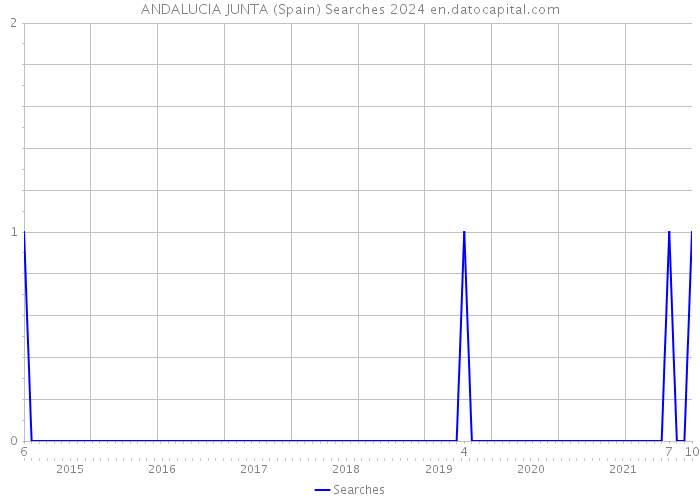 ANDALUCIA JUNTA (Spain) Searches 2024 