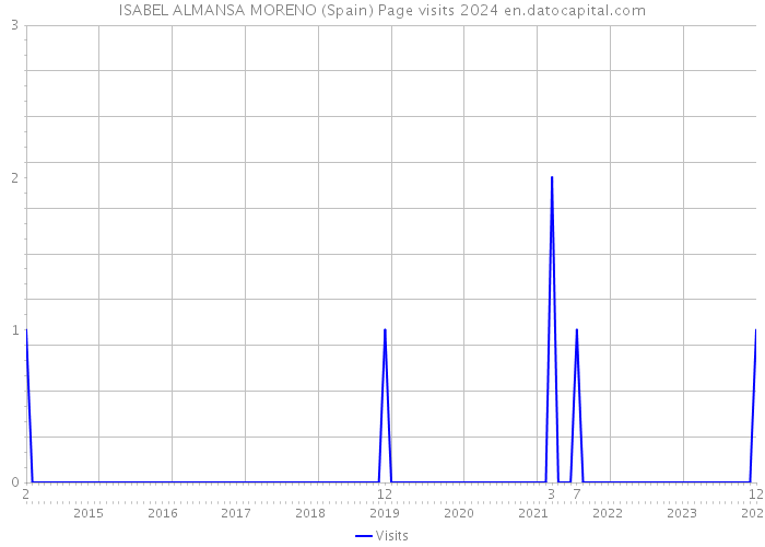 ISABEL ALMANSA MORENO (Spain) Page visits 2024 