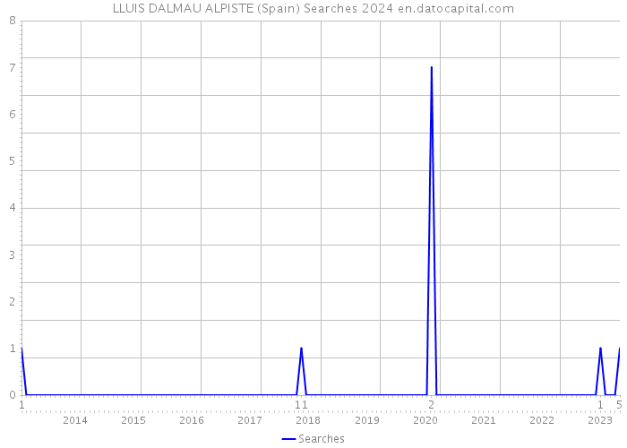 LLUIS DALMAU ALPISTE (Spain) Searches 2024 