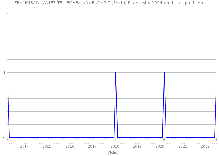 FRANCISCO-JAVIER TELLECHEA ARMENDARIZ (Spain) Page visits 2024 