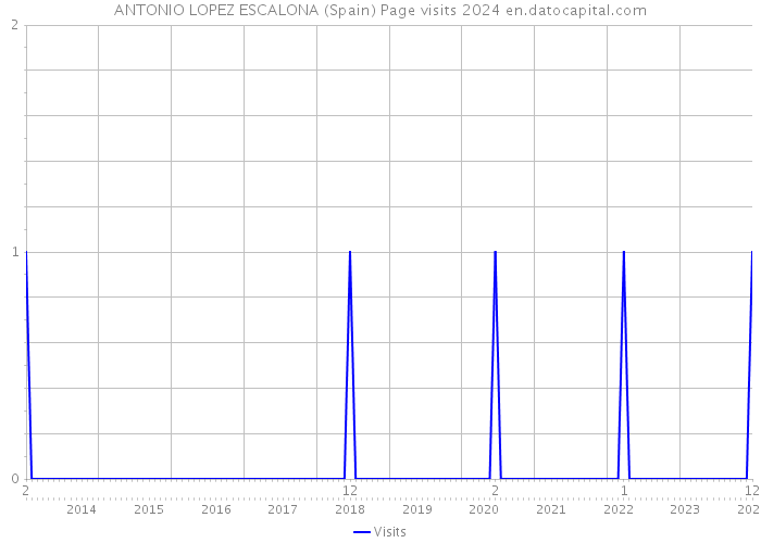 ANTONIO LOPEZ ESCALONA (Spain) Page visits 2024 