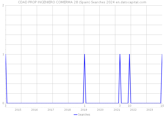 CDAD PROP INGENIERO COMERMA 28 (Spain) Searches 2024 