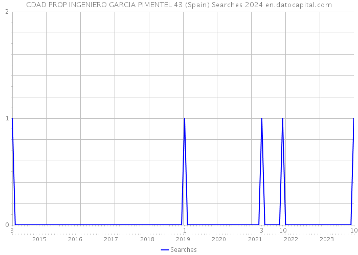 CDAD PROP INGENIERO GARCIA PIMENTEL 43 (Spain) Searches 2024 