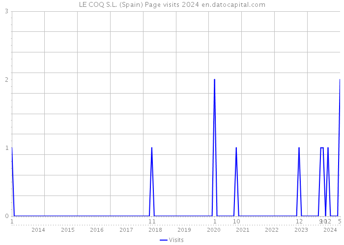 LE COQ S.L. (Spain) Page visits 2024 