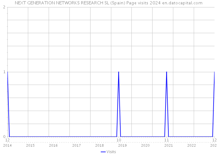 NEXT GENERATION NETWORKS RESEARCH SL (Spain) Page visits 2024 