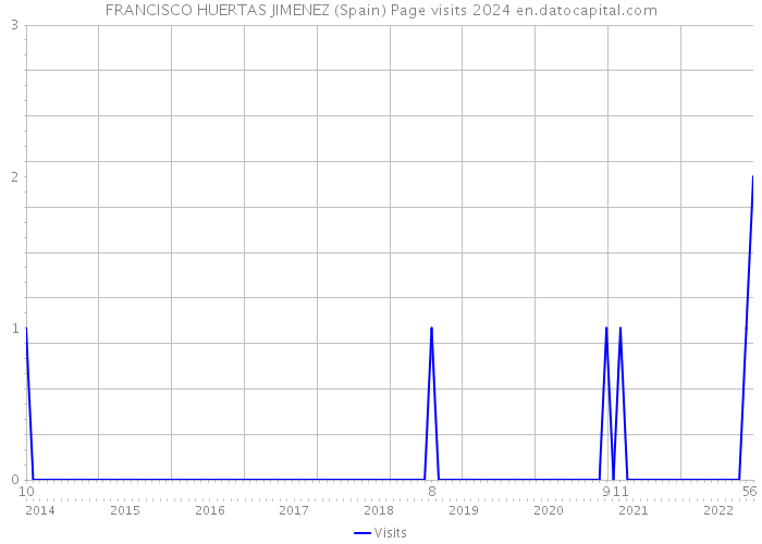 FRANCISCO HUERTAS JIMENEZ (Spain) Page visits 2024 