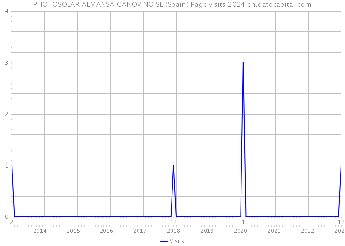 PHOTOSOLAR ALMANSA CANOVINO SL (Spain) Page visits 2024 