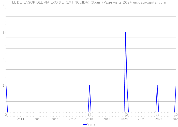 EL DEFENSOR DEL VIAJERO S.L. (EXTINGUIDA) (Spain) Page visits 2024 