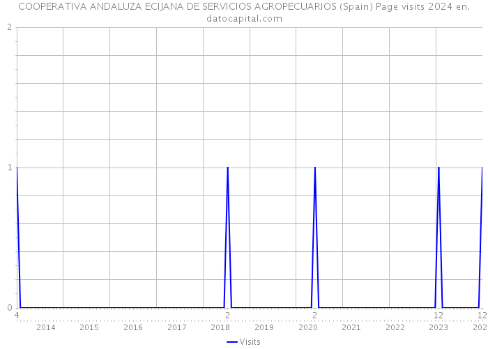 COOPERATIVA ANDALUZA ECIJANA DE SERVICIOS AGROPECUARIOS (Spain) Page visits 2024 