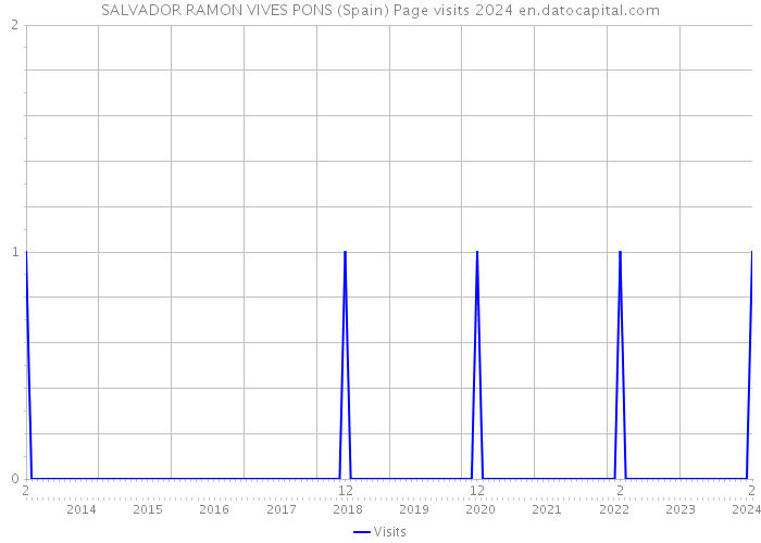SALVADOR RAMON VIVES PONS (Spain) Page visits 2024 