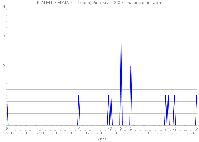 PLANELL BIEDMA S.L. (Spain) Page visits 2024 