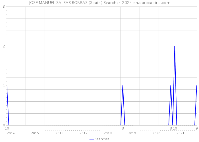 JOSE MANUEL SALSAS BORRAS (Spain) Searches 2024 