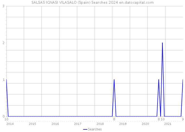 SALSAS IGNASI VILASALO (Spain) Searches 2024 