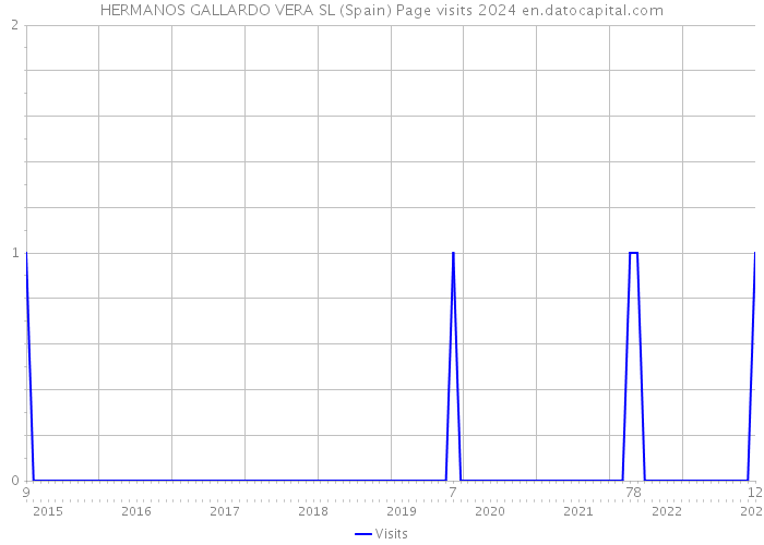 HERMANOS GALLARDO VERA SL (Spain) Page visits 2024 