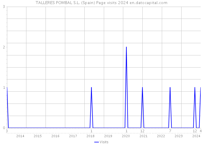 TALLERES POMBAL S.L. (Spain) Page visits 2024 