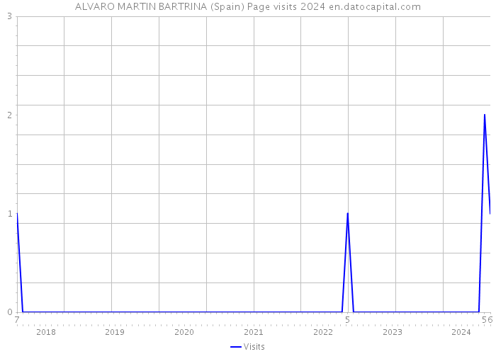 ALVARO MARTIN BARTRINA (Spain) Page visits 2024 