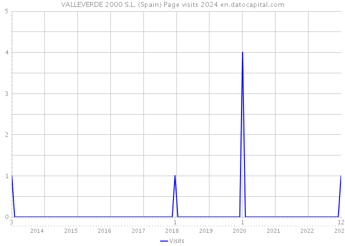 VALLEVERDE 2000 S.L. (Spain) Page visits 2024 