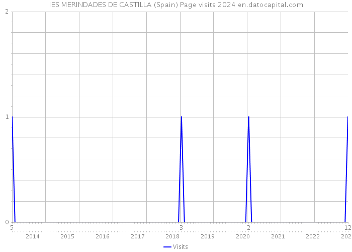 IES MERINDADES DE CASTILLA (Spain) Page visits 2024 