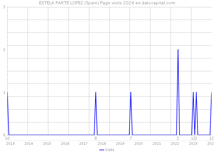 ESTELA PARTE LOPEZ (Spain) Page visits 2024 