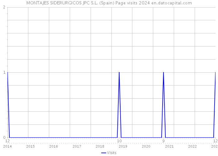 MONTAJES SIDERURGICOS JPC S.L. (Spain) Page visits 2024 