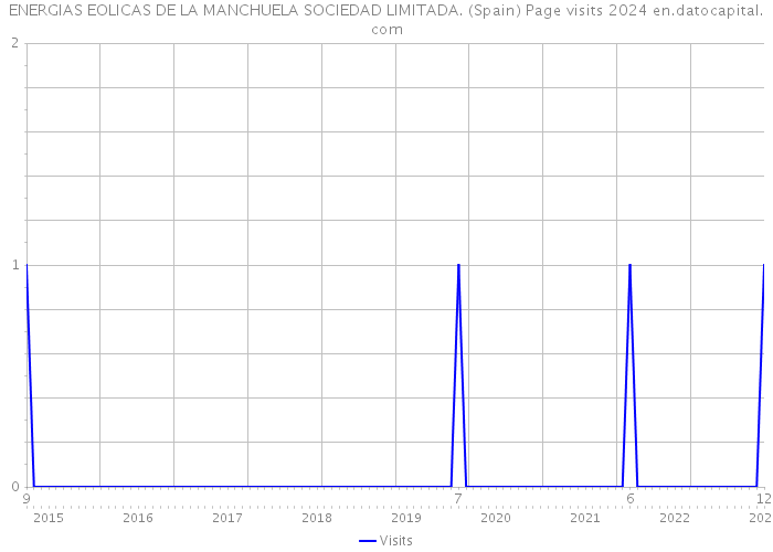 ENERGIAS EOLICAS DE LA MANCHUELA SOCIEDAD LIMITADA. (Spain) Page visits 2024 