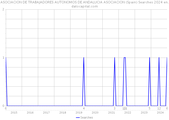 ASOCIACION DE TRABAJADORES AUTONOMOS DE ANDALUCIA ASOCIACION (Spain) Searches 2024 