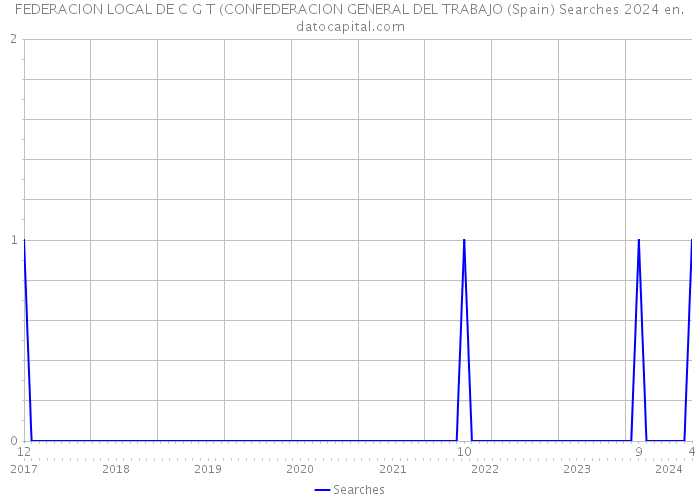 FEDERACION LOCAL DE C G T (CONFEDERACION GENERAL DEL TRABAJO (Spain) Searches 2024 