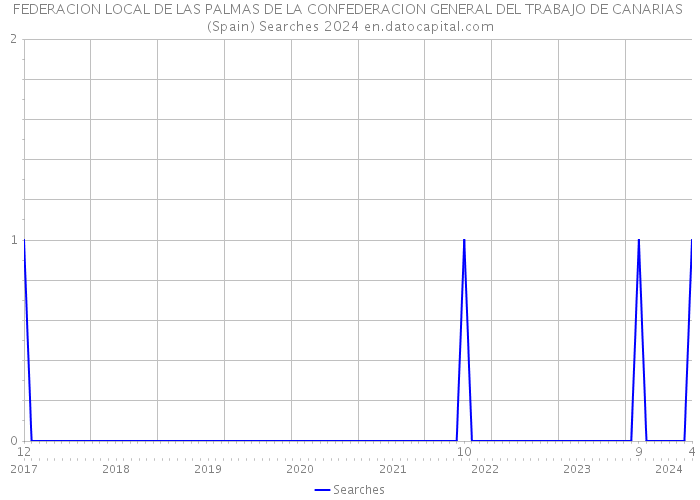 FEDERACION LOCAL DE LAS PALMAS DE LA CONFEDERACION GENERAL DEL TRABAJO DE CANARIAS (Spain) Searches 2024 