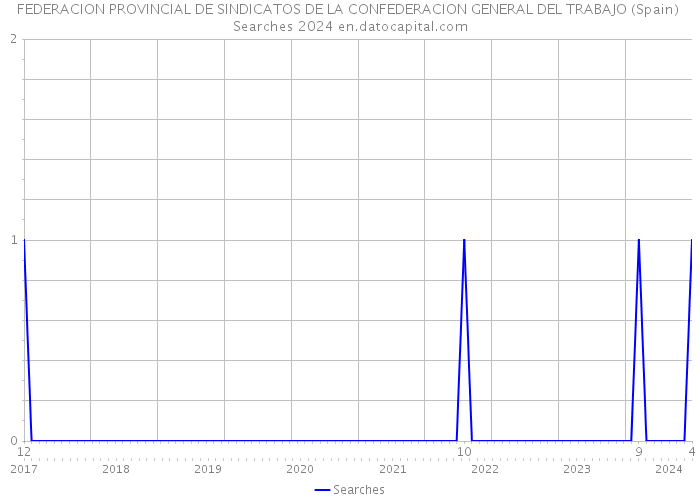 FEDERACION PROVINCIAL DE SINDICATOS DE LA CONFEDERACION GENERAL DEL TRABAJO (Spain) Searches 2024 