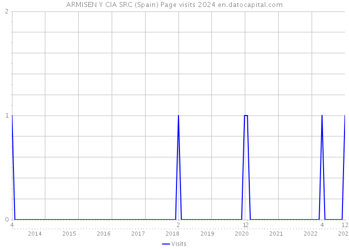 ARMISEN Y CIA SRC (Spain) Page visits 2024 