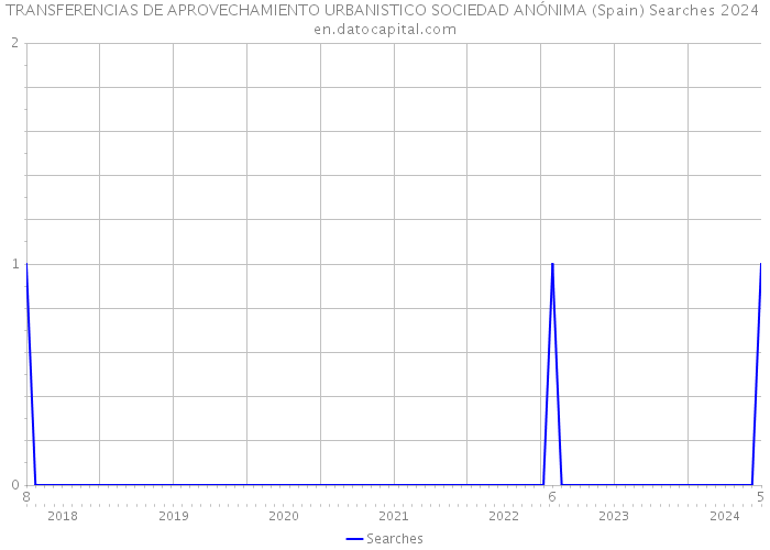 TRANSFERENCIAS DE APROVECHAMIENTO URBANISTICO SOCIEDAD ANÓNIMA (Spain) Searches 2024 