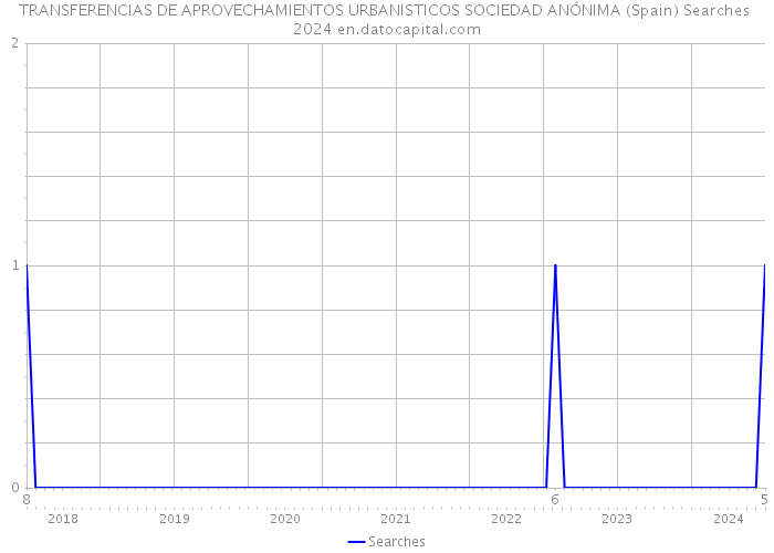 TRANSFERENCIAS DE APROVECHAMIENTOS URBANISTICOS SOCIEDAD ANÓNIMA (Spain) Searches 2024 