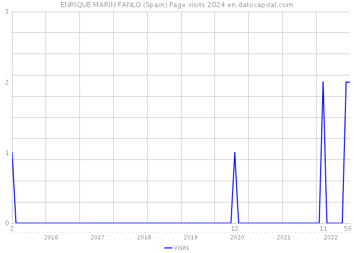 ENRIQUE MARIN FANLO (Spain) Page visits 2024 