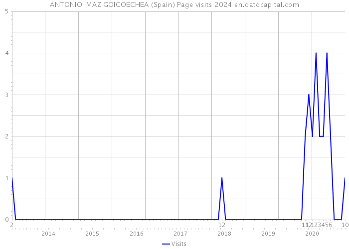 ANTONIO IMAZ GOICOECHEA (Spain) Page visits 2024 