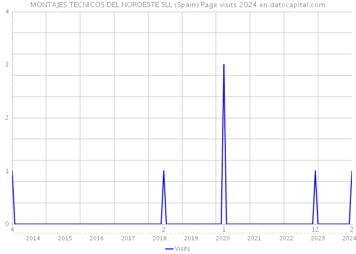 MONTAJES TECNICOS DEL NOROESTE SLL (Spain) Page visits 2024 