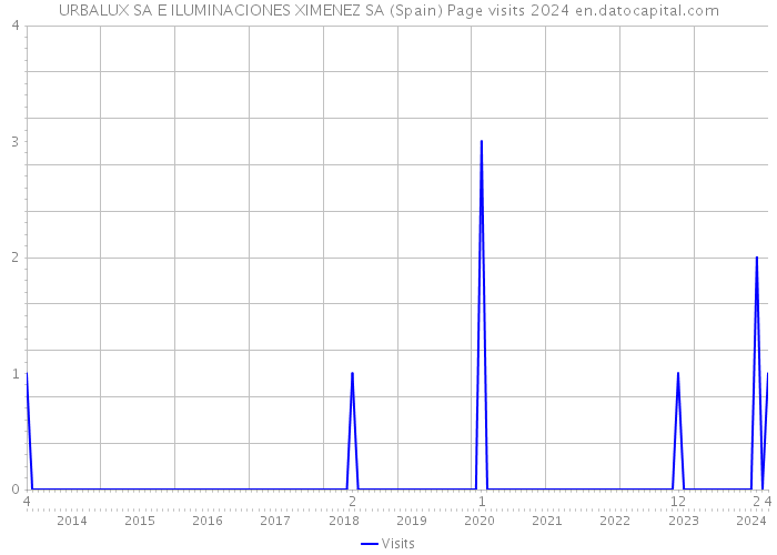 URBALUX SA E ILUMINACIONES XIMENEZ SA (Spain) Page visits 2024 