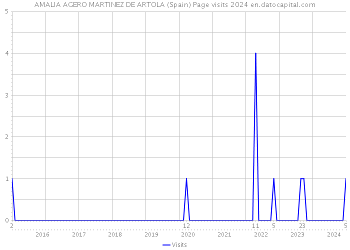 AMALIA AGERO MARTINEZ DE ARTOLA (Spain) Page visits 2024 