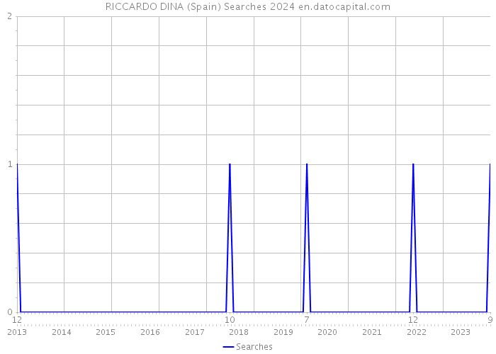 RICCARDO DINA (Spain) Searches 2024 