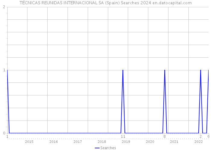 TÉCNICAS REUNIDAS INTERNACIONAL SA (Spain) Searches 2024 