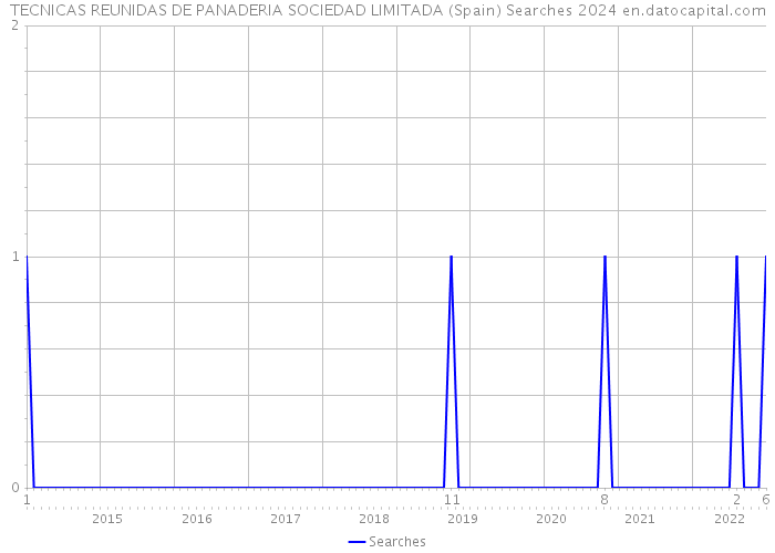 TECNICAS REUNIDAS DE PANADERIA SOCIEDAD LIMITADA (Spain) Searches 2024 