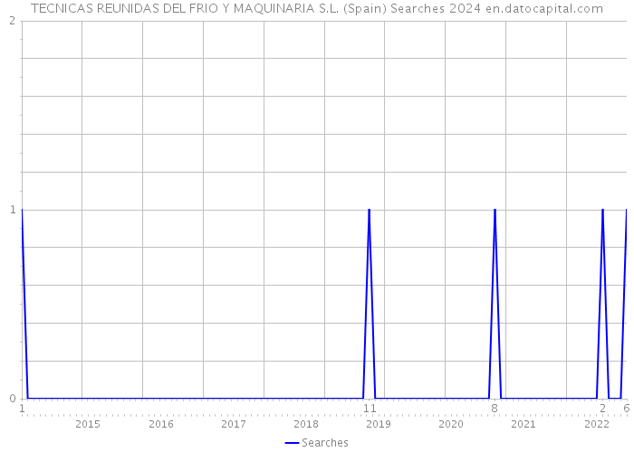 TECNICAS REUNIDAS DEL FRIO Y MAQUINARIA S.L. (Spain) Searches 2024 