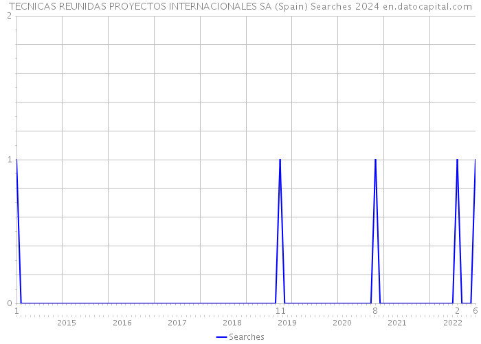 TECNICAS REUNIDAS PROYECTOS INTERNACIONALES SA (Spain) Searches 2024 