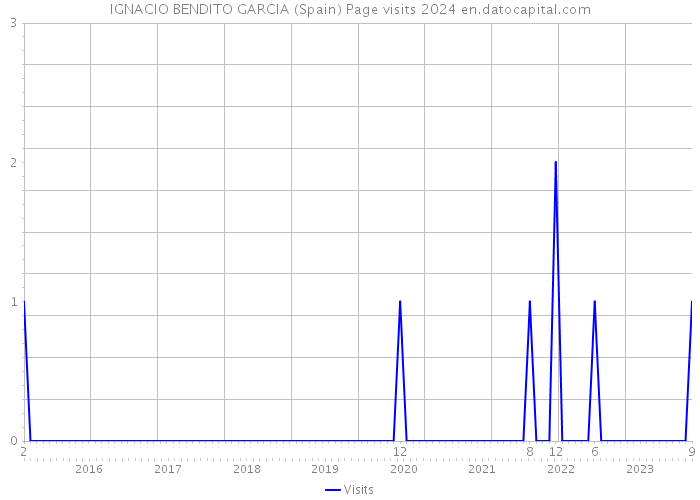 IGNACIO BENDITO GARCIA (Spain) Page visits 2024 
