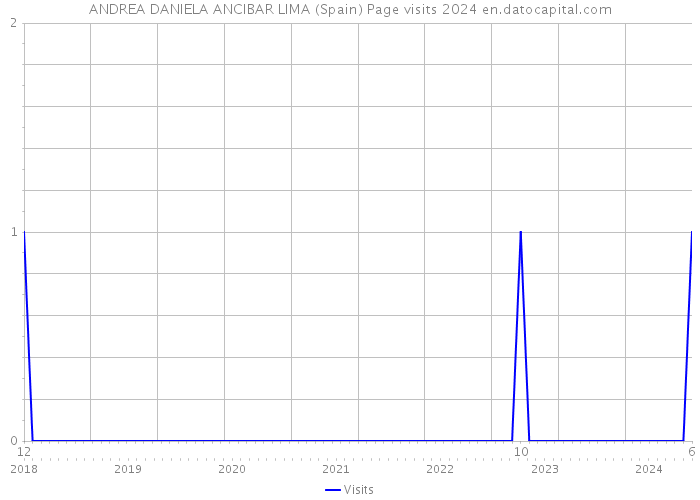 ANDREA DANIELA ANCIBAR LIMA (Spain) Page visits 2024 