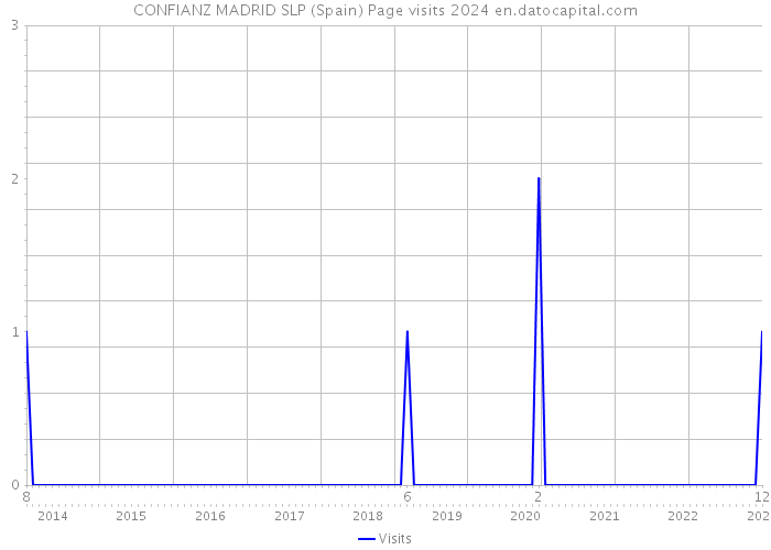 CONFIANZ MADRID SLP (Spain) Page visits 2024 