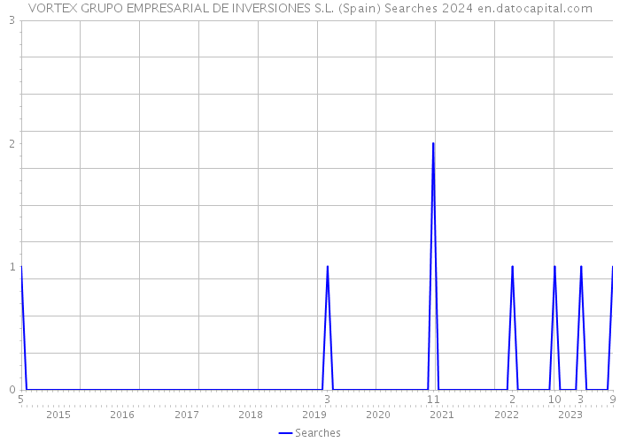VORTEX GRUPO EMPRESARIAL DE INVERSIONES S.L. (Spain) Searches 2024 
