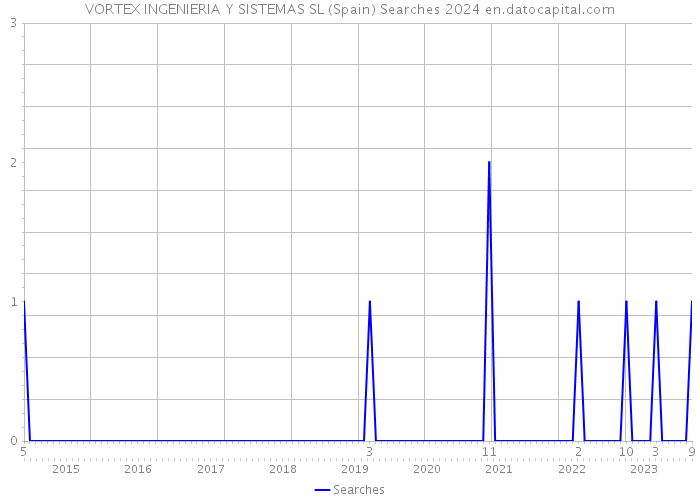 VORTEX INGENIERIA Y SISTEMAS SL (Spain) Searches 2024 